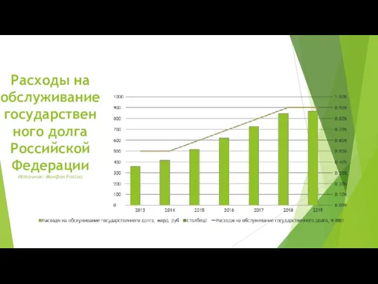 Расходы на обслуживание государственного долга Российской Федерации Источник: Минфин России