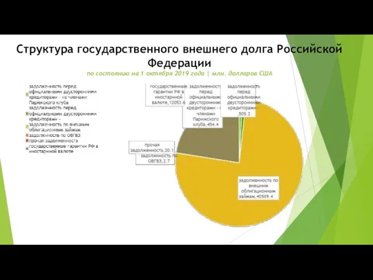 Структура государственного внешнего долга Российской Федерации по состоянию на 1