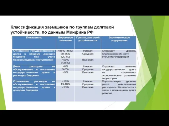 Классификация заемщиков по группам долговой устойчивости, по данным Минфина РФ