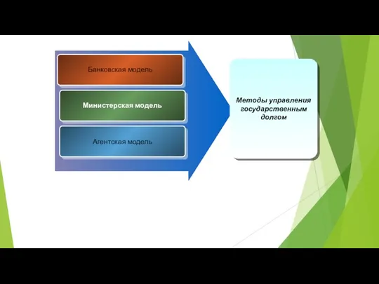 Банковская модель Министерская модель Агентская модель Методы управления государственным долгом