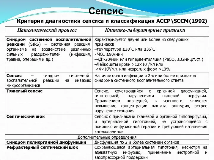 Сепсис Критерии диагностики сепсиса и классификация АССР\SCCM(1992)