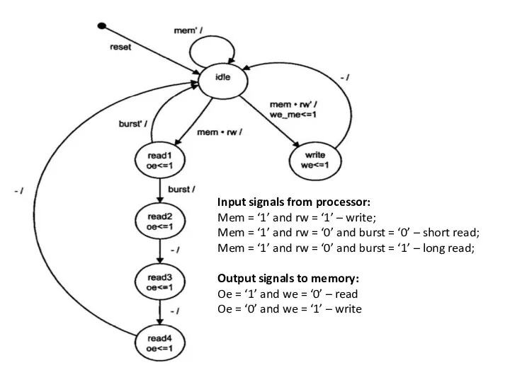 Input signals from processor: Mem = ‘1’ and rw = ‘1’ – write;