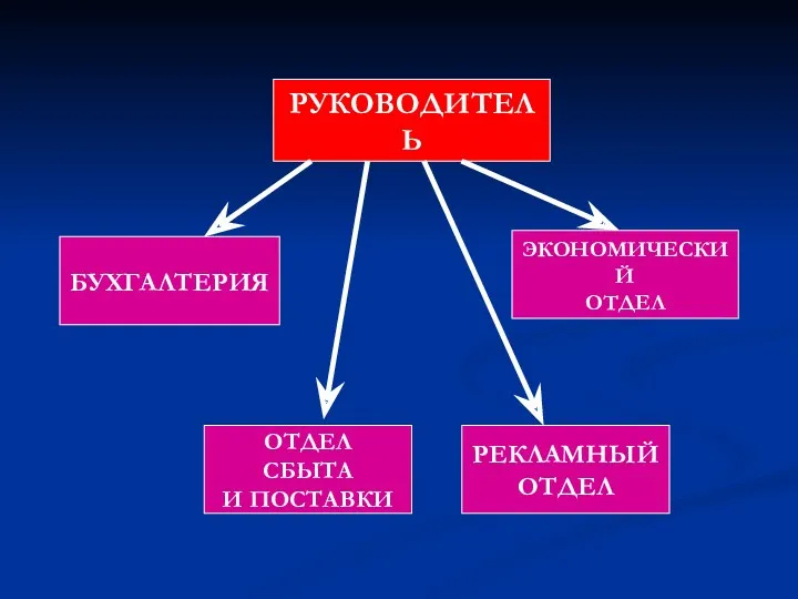 РУКОВОДИТЕЛЬ БУХГАЛТЕРИЯ ОТДЕЛ СБЫТА И ПОСТАВКИ РЕКЛАМНЫЙ ОТДЕЛ ЭКОНОМИЧЕСКИЙ ОТДЕЛ