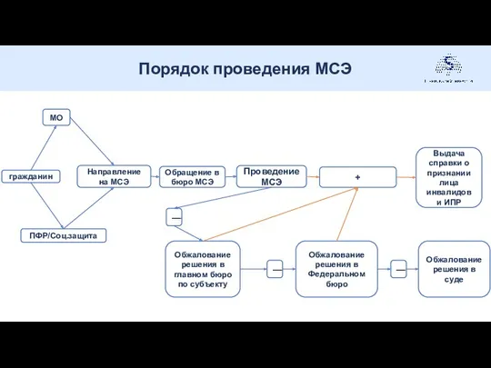 Порядок проведения МСЭ . МО гражданин ПФР/Соц.защита Направление на МСЭ