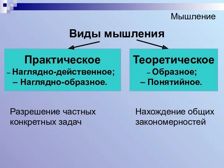 Мышление Виды мышления Теоретическое Образное; Понятийное. Практическое Наглядно-действенное; Наглядно-образное. Разрешение частных конкретных задач Нахождение общих закономерностей