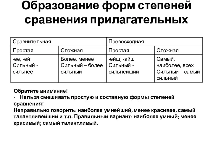 Образование форм степеней сравнения прилагательных Обратите внимание! · Нельзя смешивать