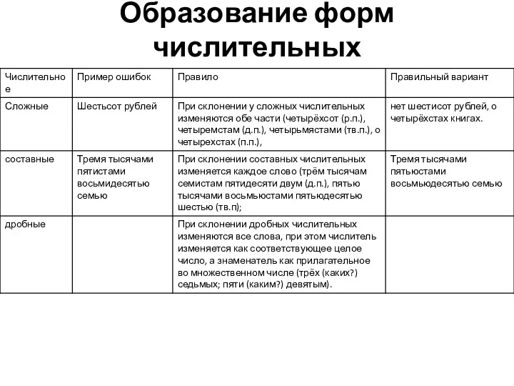 Образование форм числительных