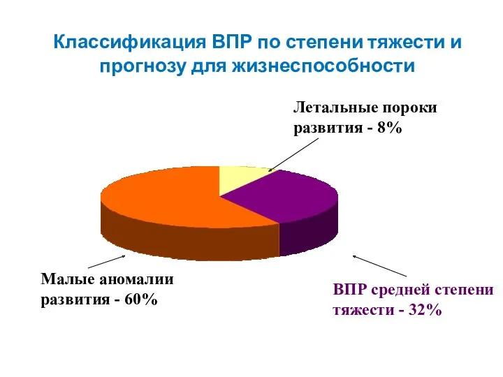 Классификация ВПР по степени тяжести и прогнозу для жизнеспособности Летальные