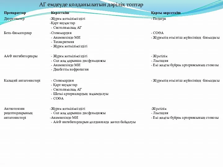 АГ емдеуде қолданылатын дәрілік топтар