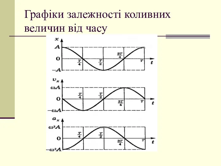 Графіки залежності коливних величин від часу