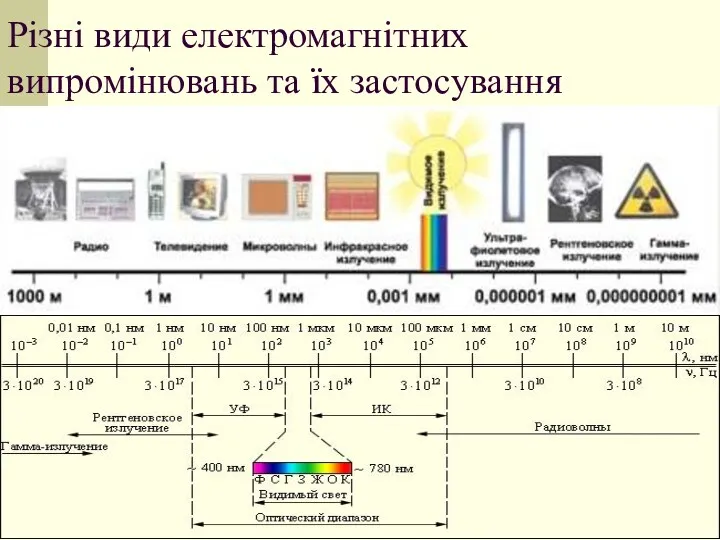 Різні види електромагнітних випромінювань та їх застосування