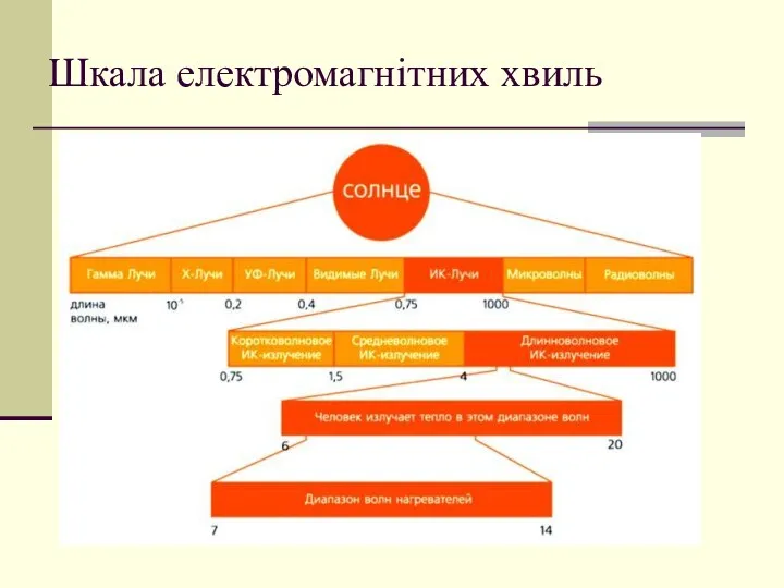 Шкала електромагнітних хвиль