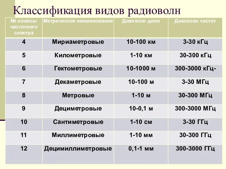 Классификация видов радиоволн