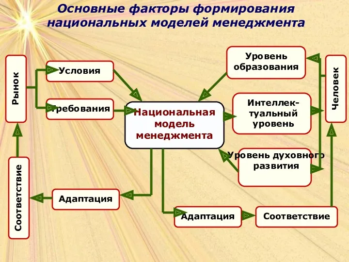 Основные факторы формирования национальных моделей менеджмента Основные факторы формирования национальных моделей менеджмента