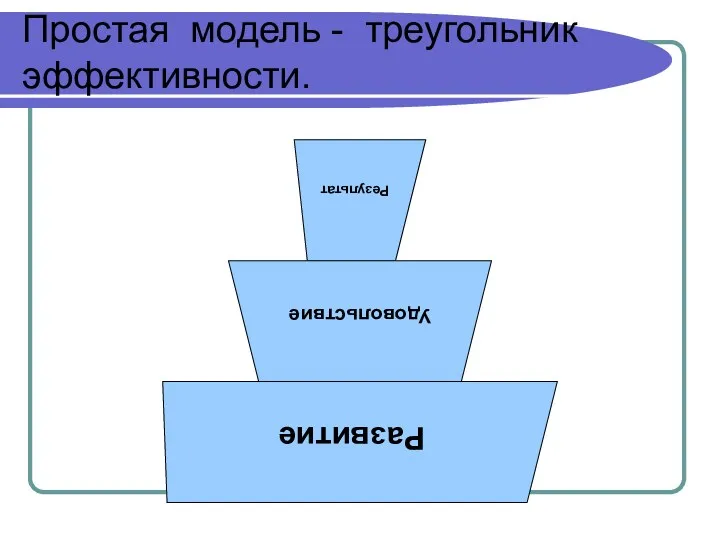Простая модель - треугольник эффективности.