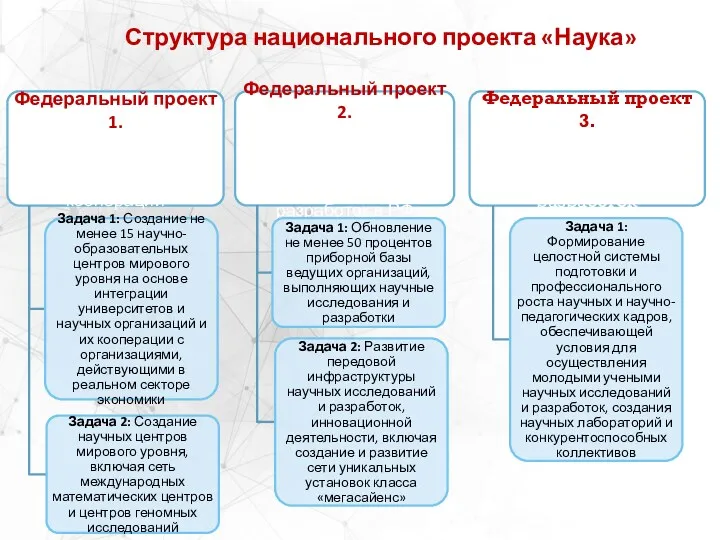 Структура национального проекта «Наука»