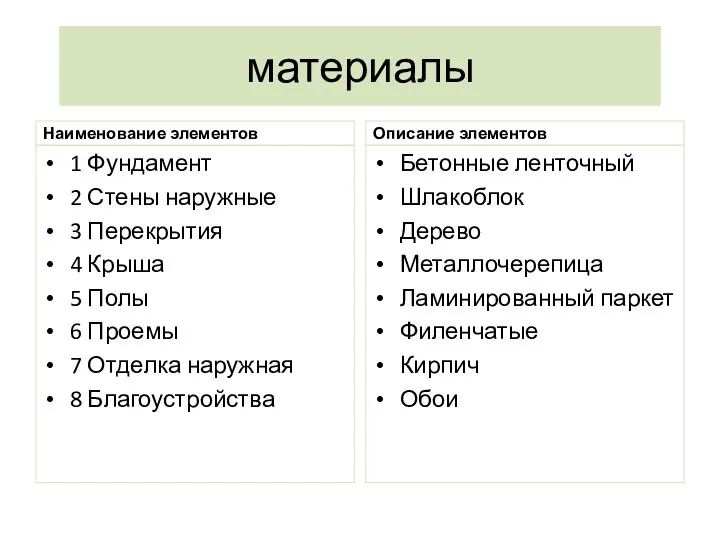 материалы Наименование элементов 1 Фундамент 2 Стены наружные 3 Перекрытия