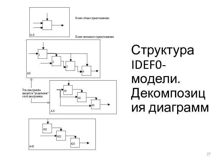 Структура IDEF0-модели. Декомпозиция диаграмм