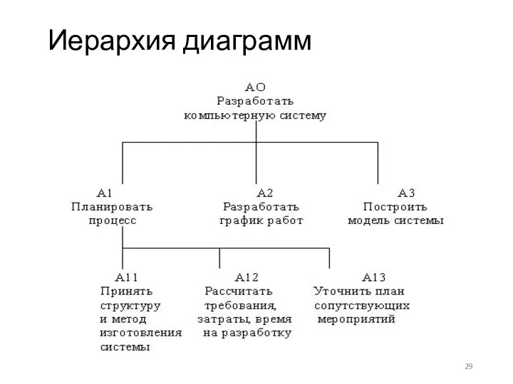 Иерархия диаграмм