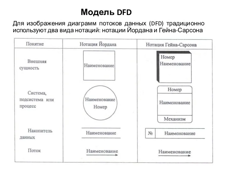 Модель DFD Для изображения диаграмм потоков данных (DFD) традиционно используют два вида нотаций: