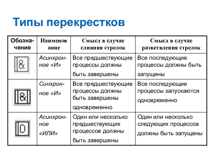 Типы перекрестков