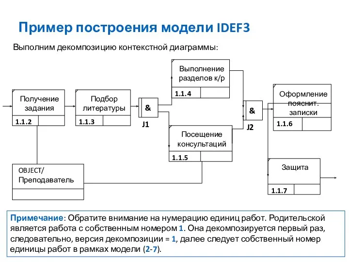 Пример построения модели IDEF3 Примечание: Обратите внимание на нумерацию единиц