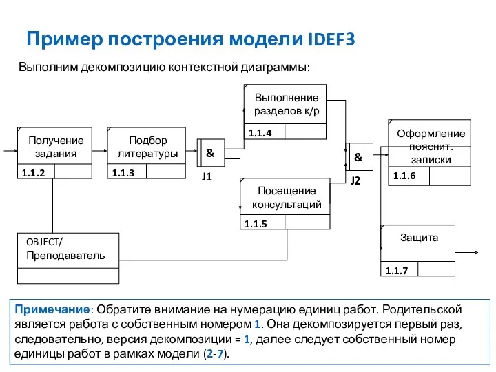 Пример построения модели IDEF3 Примечание: Обратите внимание на нумерацию единиц работ. Родительской является