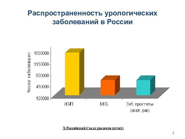 Распространенность урологических заболеваний в России Х Российский Съезд урологов (отчет)