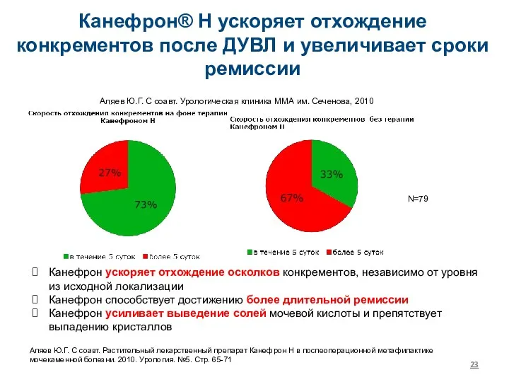 Канефрон® Н ускоряет отхождение конкрементов после ДУВЛ и увеличивает сроки