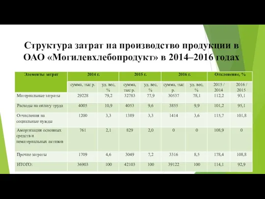 Структура затрат на производство продукции в ОАО «Могилевхлебопродукт» в 2014–2016 годах