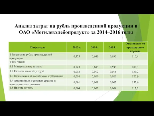 Анализ затрат на рубль произведенной продукции в ОАО «Могилевхлебопродукт» за 2014–2016 годы