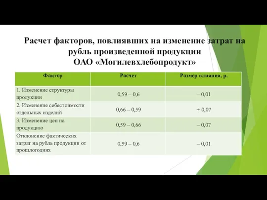 Расчет факторов, повлиявших на изменение затрат на рубль произведенной продукции ОАО «Могилевхлебопродукт»