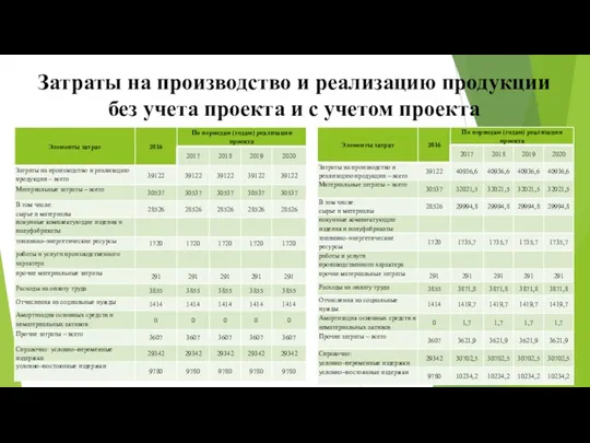 Затраты на производство и реализацию продукции без учета проекта и с учетом проекта