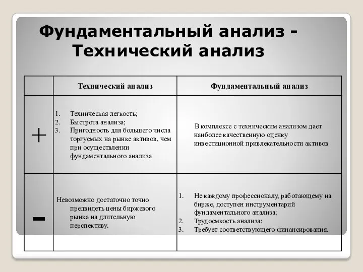 Фундаментальный анализ - Технический анализ