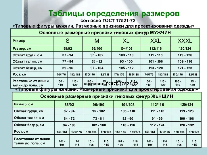 Таблицы определения размеров согласно ГОСТ 17521-72 «Типовые фигуры мужчин. Размерные