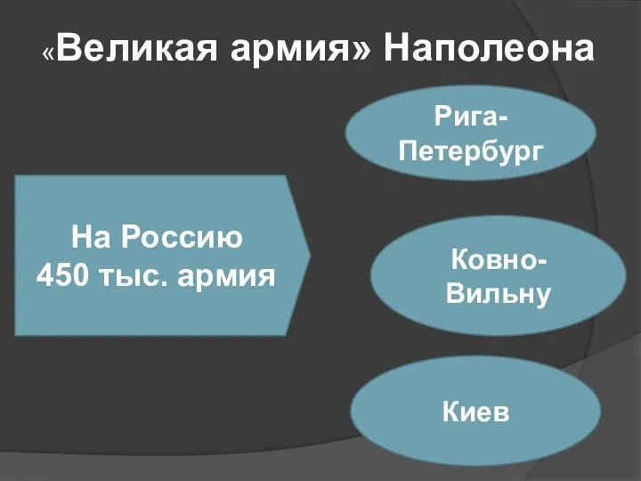 «Великая армия» Наполеона Рига-Петербург Ковно- Вильну Киев На Россию 450 тыс. армия