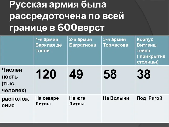 Русская армия была рассредоточена по всей границе в 600верст