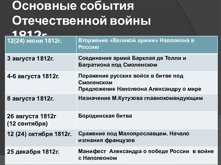 Основные события Отечественной войны 1812г.