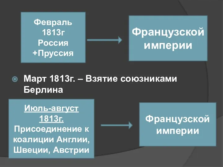 Март 1813г. – Взятие союзниками Берлина Февраль 1813г Россия +Пруссия