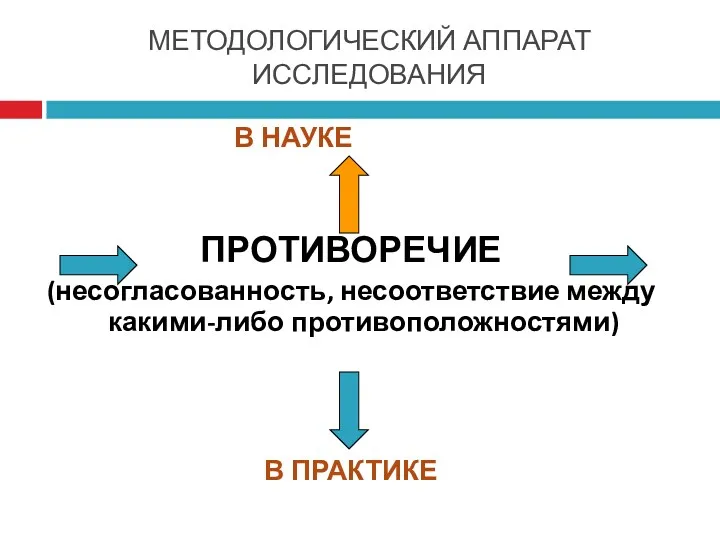 МЕТОДОЛОГИЧЕСКИЙ АППАРАТ ИССЛЕДОВАНИЯ В НАУКЕ ПРОТИВОРЕЧИЕ (несогласованность, несоответствие между какими-либо противоположностями) В ПРАКТИКЕ