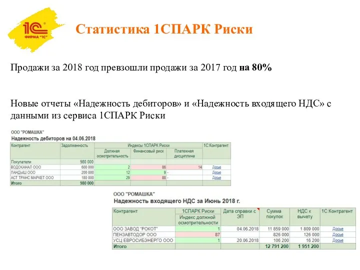 Статистика 1СПАРК Риски Продажи за 2018 год превзошли продажи за