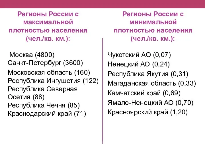 Регионы России с максимальной плотностью населения (чел./кв. км.): Москва (4800)