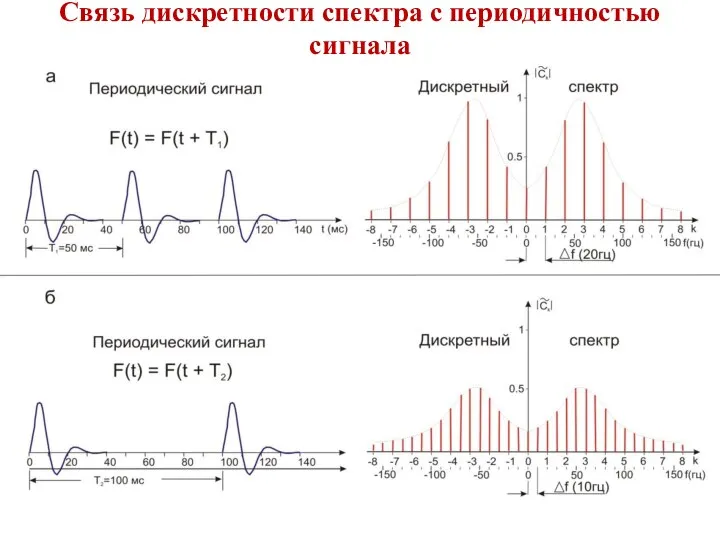 Связь дискретности спектра с периодичностью сигнала