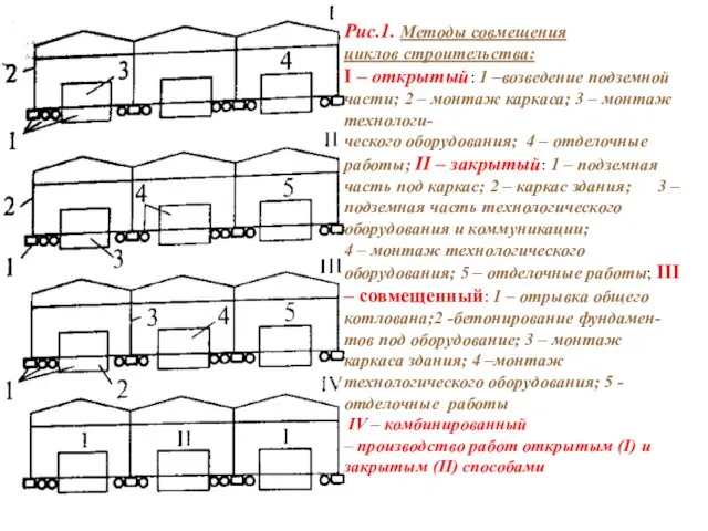 Рис.1. Методы совмещения циклов строительства: I – открытый: 1 –возведение подземной части; 2