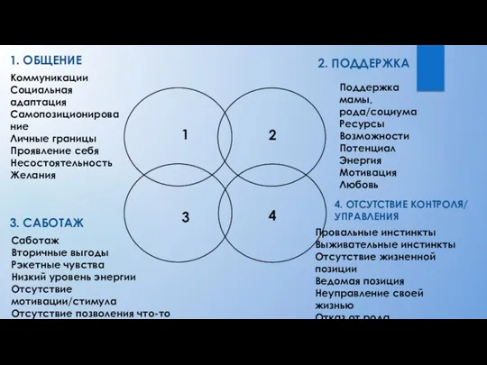 Коммуникации Социальная адаптация Самопозиционирование Личные границы Проявление себя Несостоятельность Желания