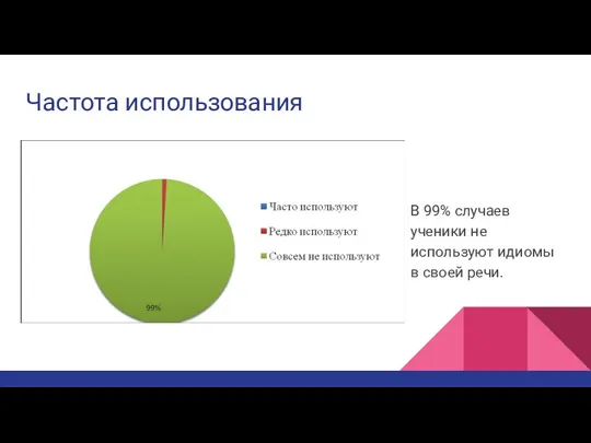 Частота использования В 99% случаев ученики не используют идиомы в своей речи.