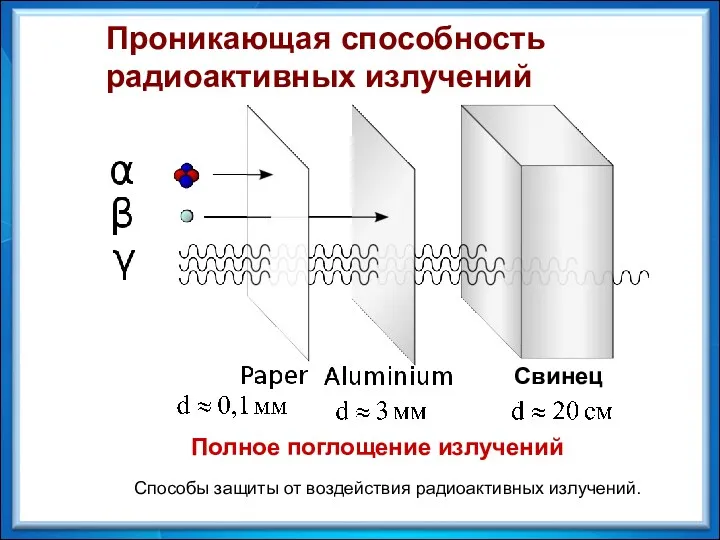 Проникающая способность радиоактивных излучений Полное поглощение излучений Свинец Способы защиты от воздействия радиоактивных излучений.