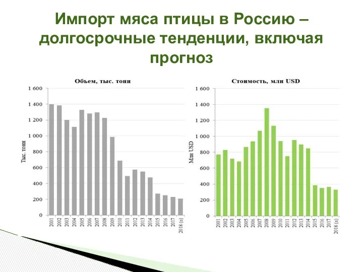 Импорт мяса птицы в Россию – долгосрочные тенденции, включая прогноз