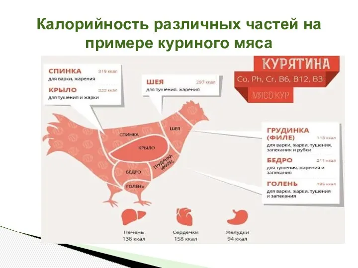 Калорийность различных частей на примере куриного мяса