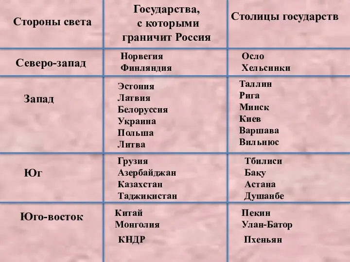 Стороны света Государства, с которыми граничит Россия Столицы государств Северо-запад